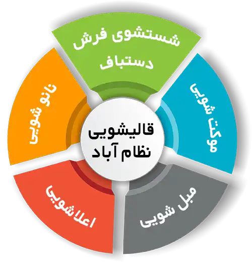 انواع خدمات در قالیشویی نظام آباد 